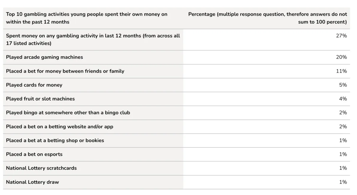SBC News UKGC: Family exposure has biggest impact on young peoples’ gambling 