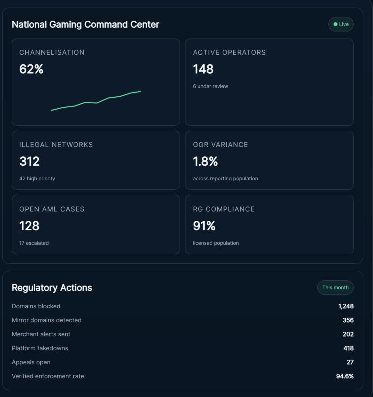 NeuroShield Command dashboard showing channelisation, active operators, illegal networks, GGR variance, open AML cases, responsible-gaming compliance, and this month's regulatory actions.