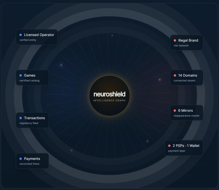 NeuroShield Intelligence Graph: a licensed operator, its games and transactions linked through the platform to an illegal brand, its mirror domains, affiliate codes and payment layer.