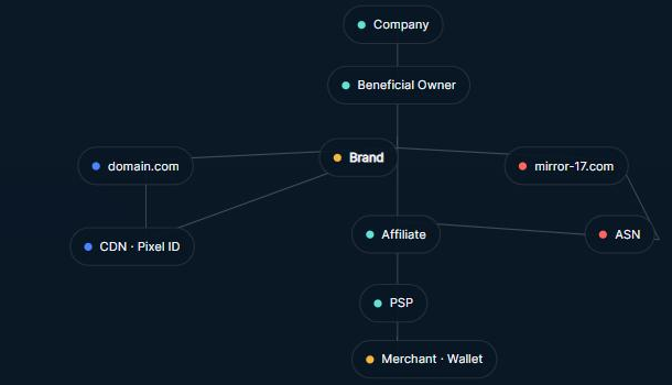 Unified regulatory graph: Company, Beneficial Owner and Brand linked to domain.com and mirror-17.com, their CDN, affiliate and ASN data, down through PSP to Merchant and Wallet.